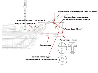 Оснастка блинда